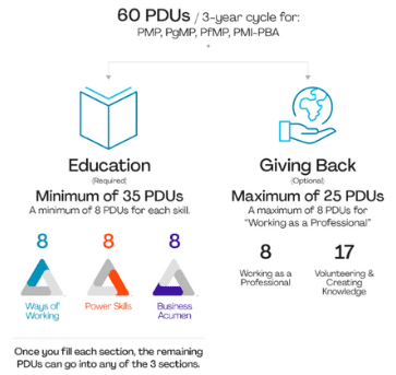 PMP PDU Requirements