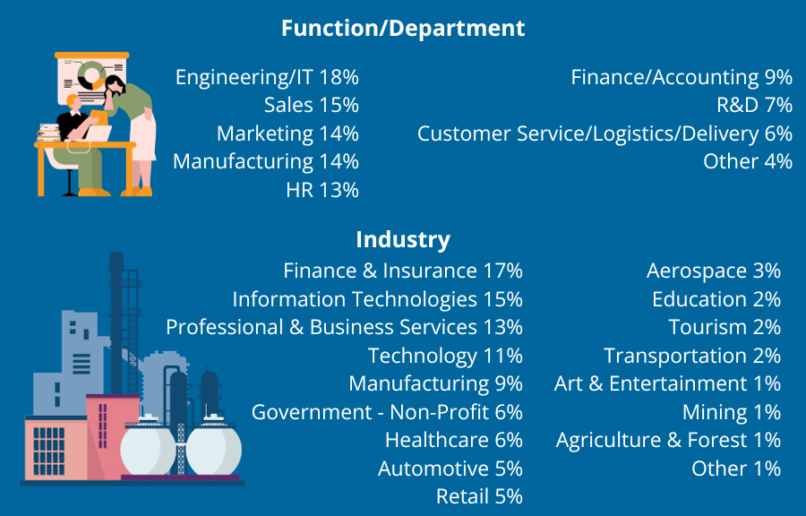 Functions and Industry of Leadership Survey Respondents.