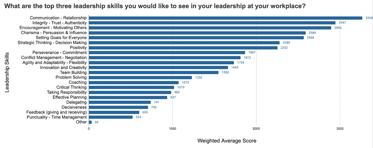 Defining Leadership Skills Survey Results