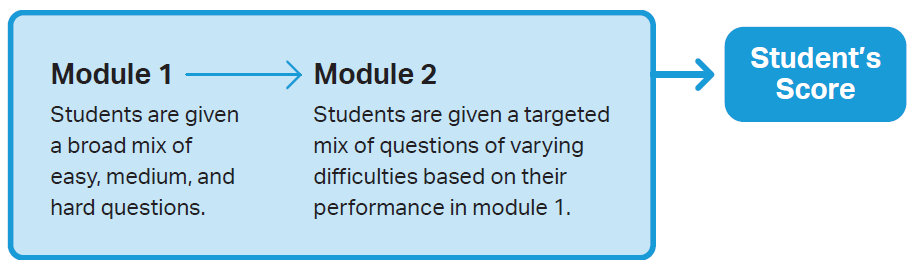 Digital SAT Adaptive Testing