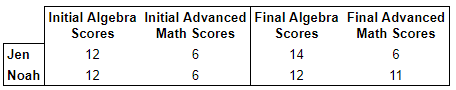 SAT Math Exam Sample Score Improvement