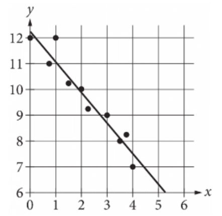 SAT Math Exercises