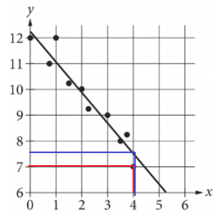 SAT Math Exercises