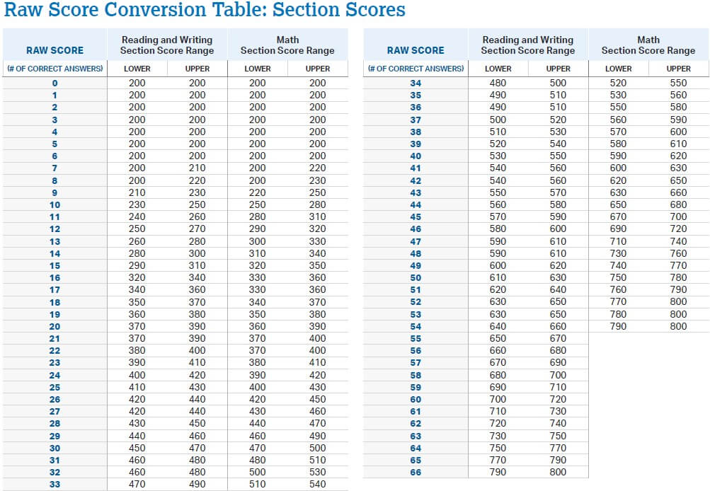 SAT Score Chart College Board