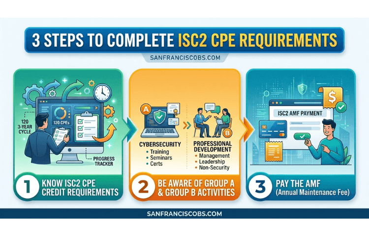 ISC2 CPE Requirements